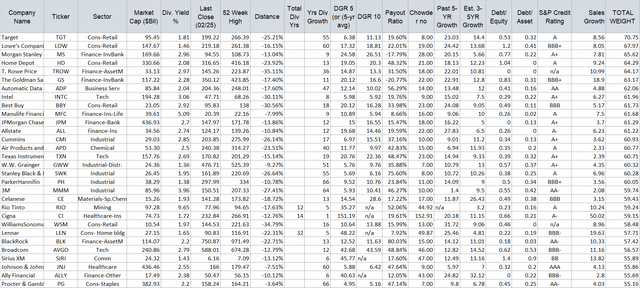 List of Top 30 in the order of Total Quality Score (Total Weight)