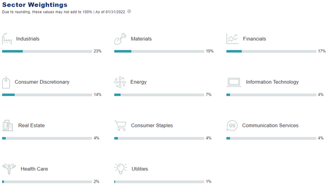 AVDV Sector Weightings