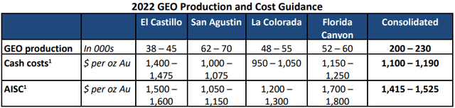 Argonaut Gold - GEO 2022 Production and Cost Forecast