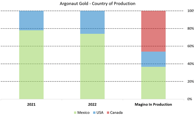 Argonaut gold production by country