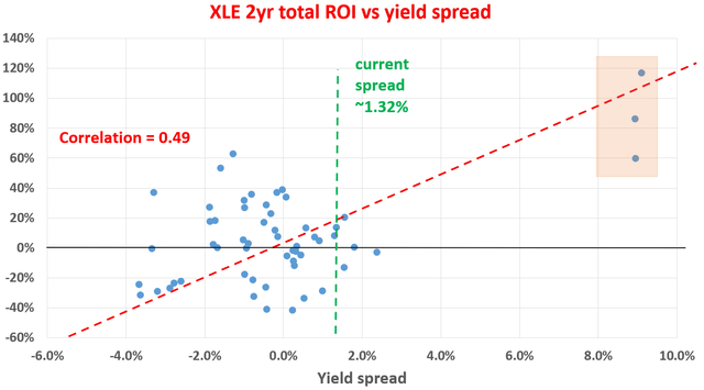 XLE 2yr total ROI vs yield spread