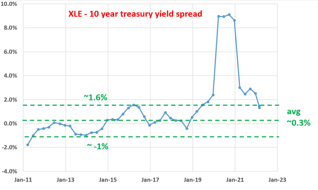 XLE - 10 year treasury yield spread