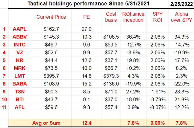 Tactical holdings performance since 5/31/2021