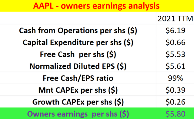 AAPL - owners earnings analysis 