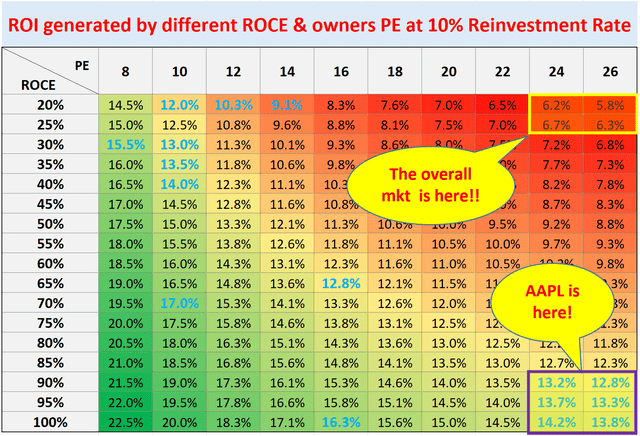 ROI generated by different ROCE & owners PE at 10% reinvestment 