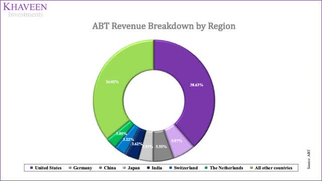 Geographic Revenue