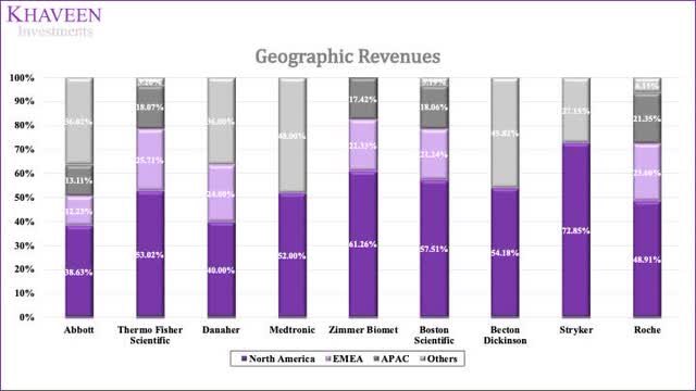 Geographic Revenues