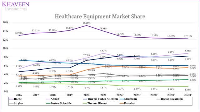 Healthcare Equipment Market Share