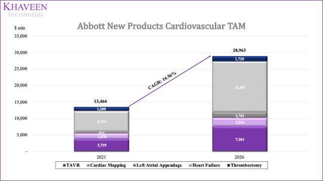 Cardiovascular TAM