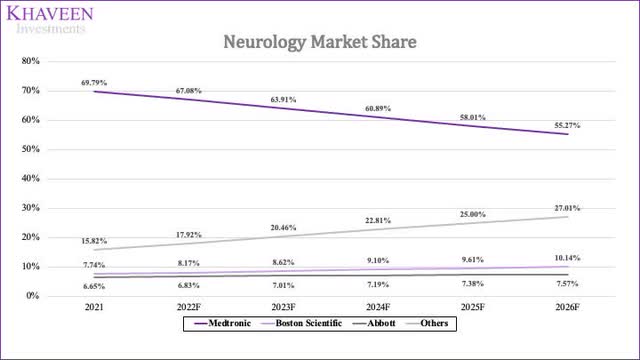 Neurology Market Share