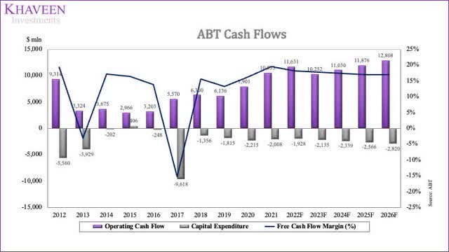 Cash Flows