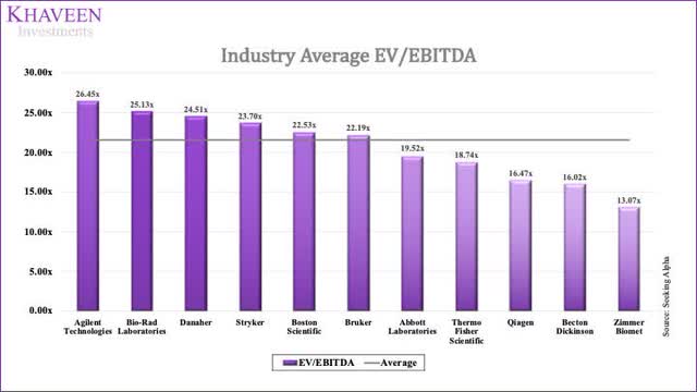 EV/EBITDA