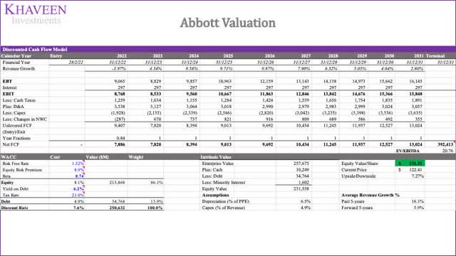 Abbott Target Price