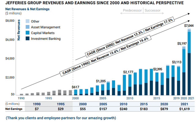 Jefferies Financial revenue and earnings growth