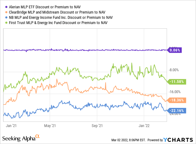 Both $NML and $CEM currently trade with a deep discount to their respective NAVs.