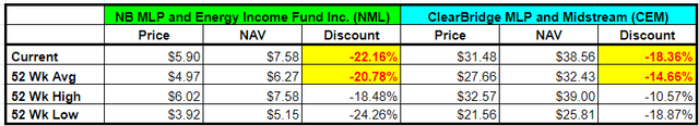 NB MLP and Energy Income Fund Inc. (<span>NML</span>) & ClearBridge MLP and Midstream (<span>CEM</span>) are trading with a big, above average, discount to NAV