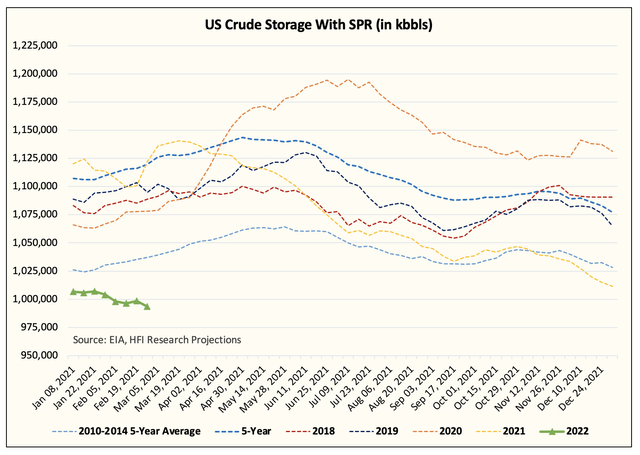 US Crude Storage