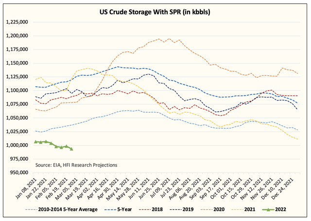 US crude storage