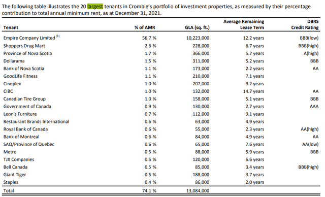 Crombie Tenants Q4 2021