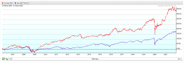 Total return Crombie vs TSX/S&P 60