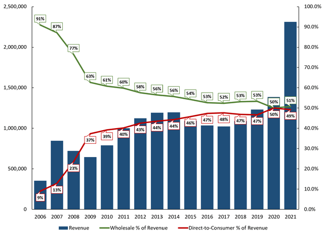 Graph of Crocs revenues from 2006 to 2021 with the percentage of wholesale and DTC revenues