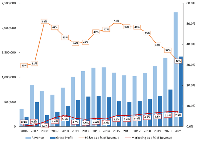 Graph of Crocs gross profit, SG&A margin and marketing as a % of revenue