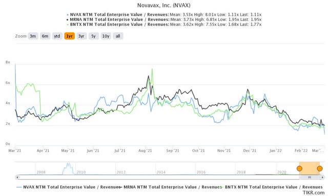 NVAX stock EV/NTM Revenue trend