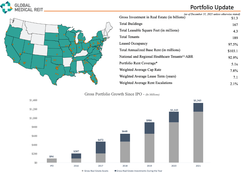 Global Medical REIT Stock Planning To Add To My Position (NYSEGMRE
