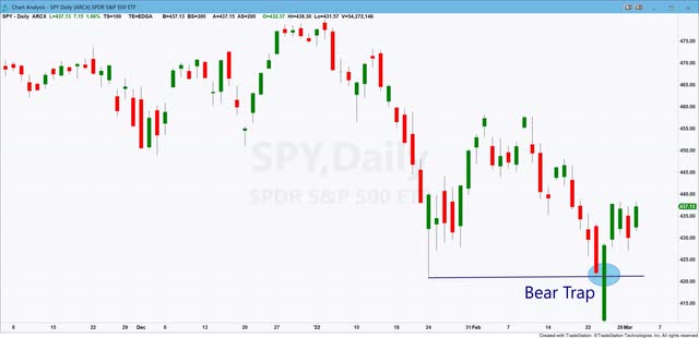 Bear trap stock chart example, SPY