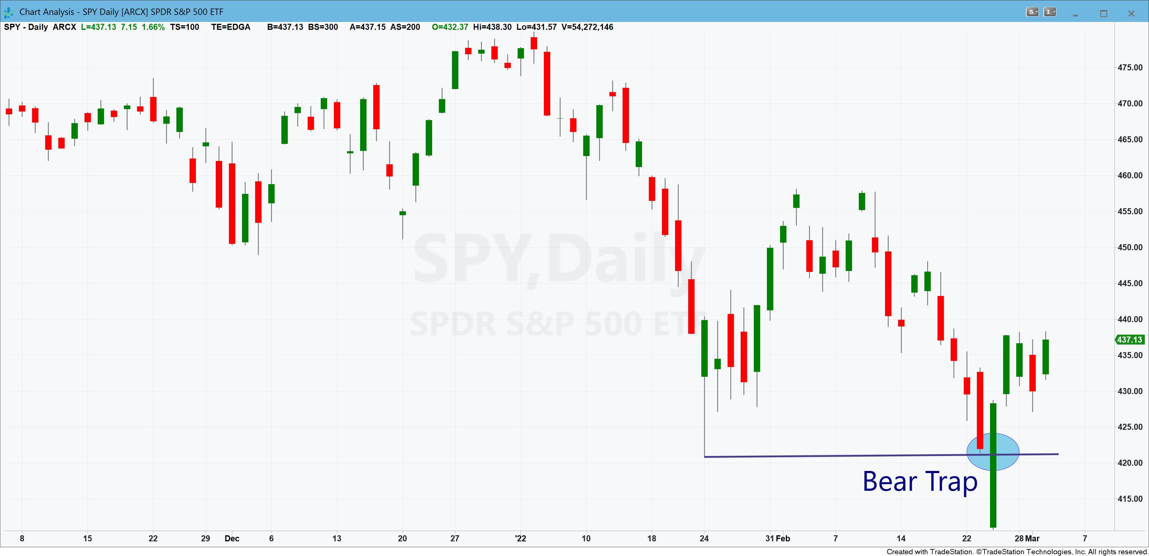 Trading Up-Close: Bear Markets & Bull Traps