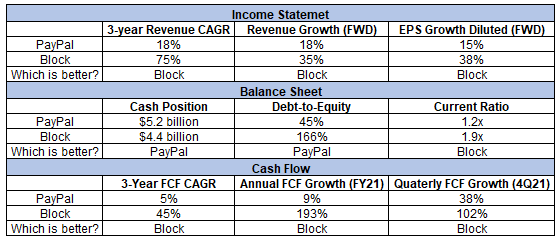 PayPal Vs. Block Financials - Which is better