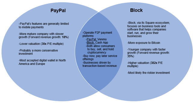 PayPal Vs. Block - Which is a better stock