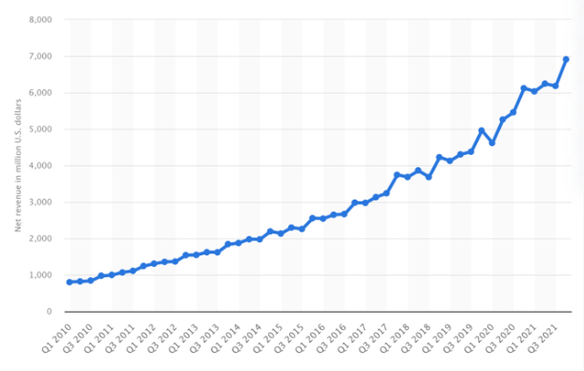 PayPal revenue trend