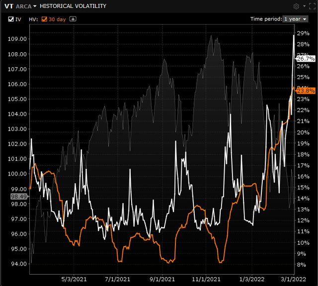 chart showing implied volatility in VT