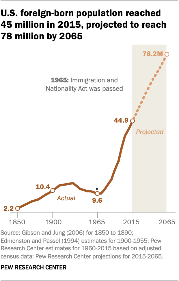 U.S. immigration population