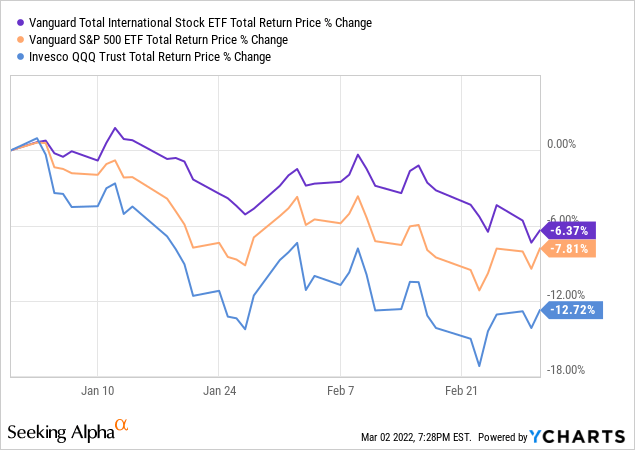 Chart showing International stocks have slightly outperformed these past few months