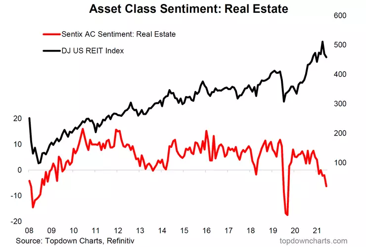 chart of real estate asset class sentiment