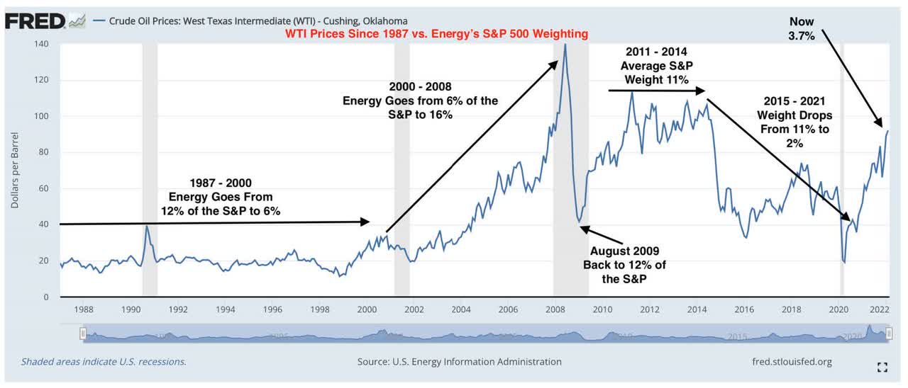 The US large cap Energy sector was either the worst or second-worst performing group in the S&P 500 in 7 out of the last 10 years. The only times Energy outperforms the S&P is when oil prices bottom & move solidly higher (2016, 2021).