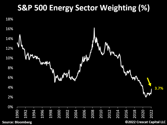 WTI is approaching $100/bbl and the Energy sector still makes up only 3.7% of the S&P 500 index.