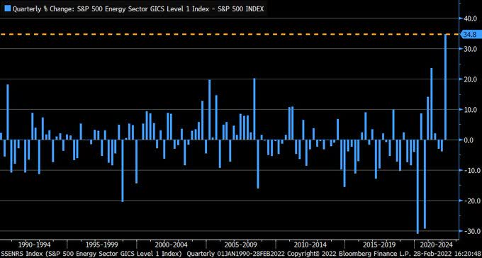 A remarkable quarter for the Energy sector, which is outpacing S&P 500 by 34.8% (by far, strongest on record)