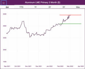 LME 3-month aluminum price chart