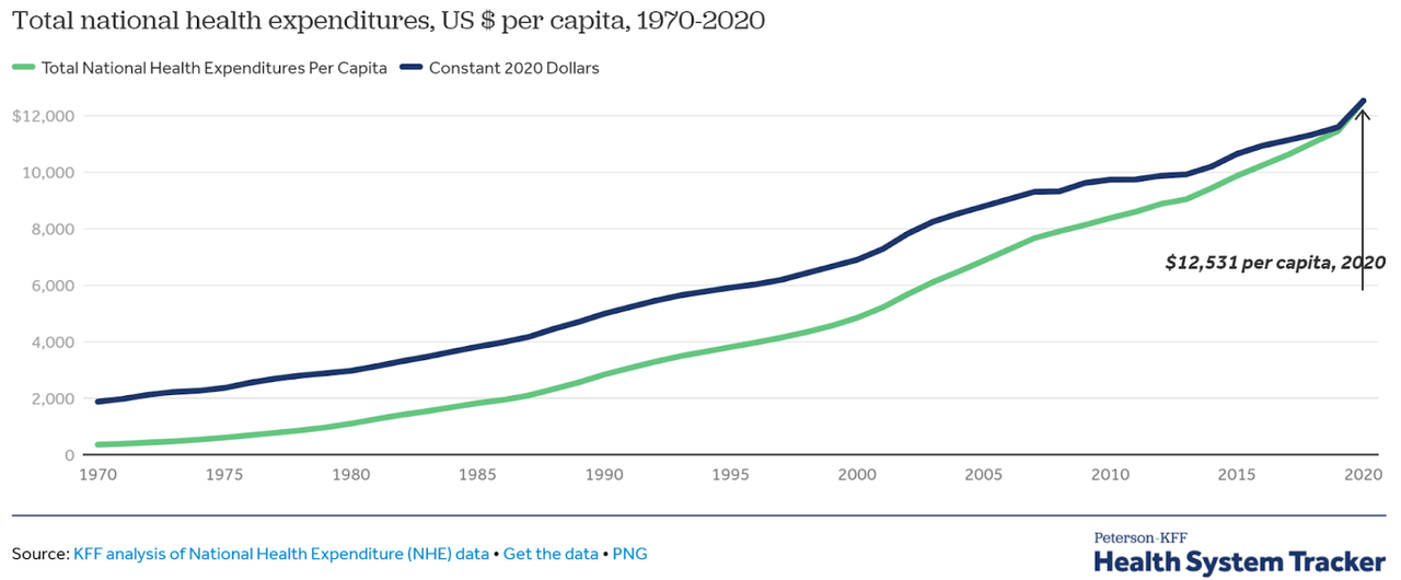 healthcare spending