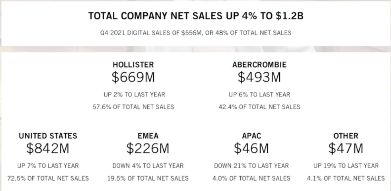 Abercrombie & Fitch Co. Slumps 16% On Missing Q4 Expectation (NYSE:ANF ...