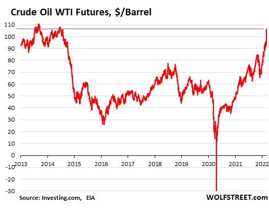 Crude oil WTI Futures, $ / barrel