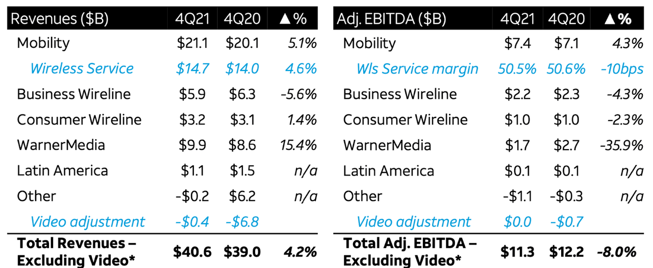 AT&T 2021 adjusted EBITDA