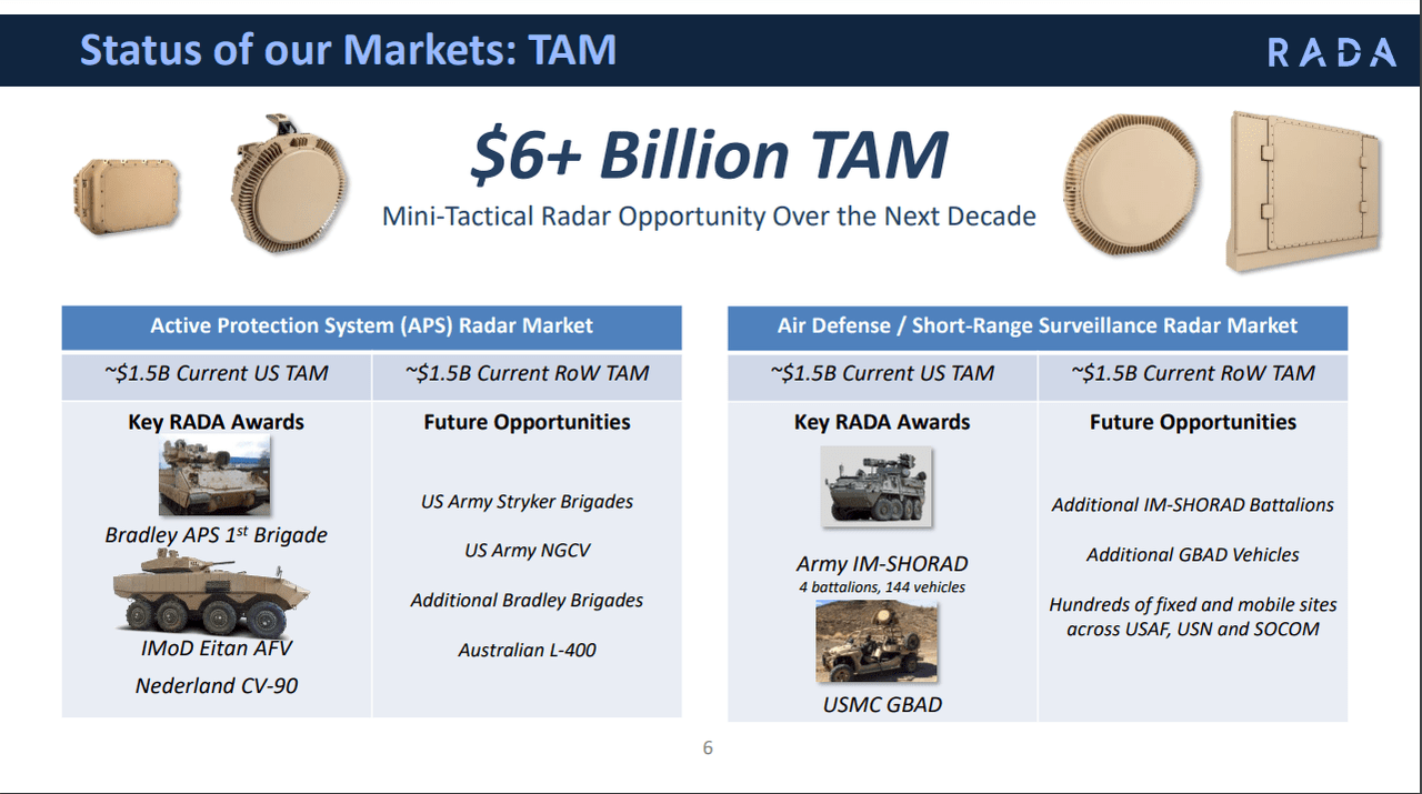 status of markets and TAM