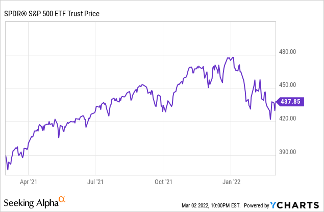 SPDR S&P 500 ETF Trust Price Chart