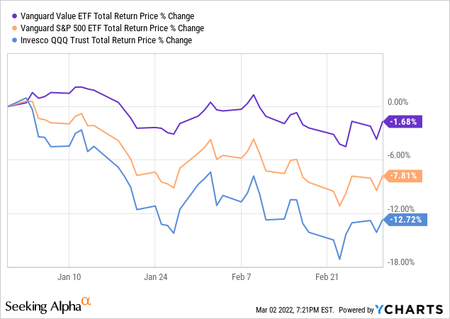 Chart showing recent performance of value ETFs