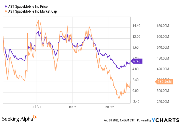 ASTS price and market caps