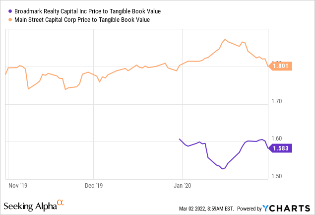Broadmark vs mainstreet capital: price to tangible book value 